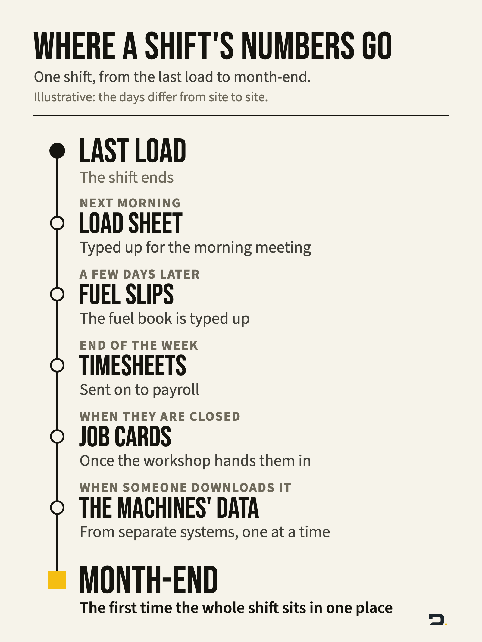 A timeline of one shift's numbers, from the last load at the top to month-end at the bottom. The load sheet reaches the office the next morning and the fuel slips a few days later. The timesheets follow at the end of the week, the job cards once the workshop hands them in, and the machines' data when someone downloads it. Only at month-end does the whole shift sit in one place.